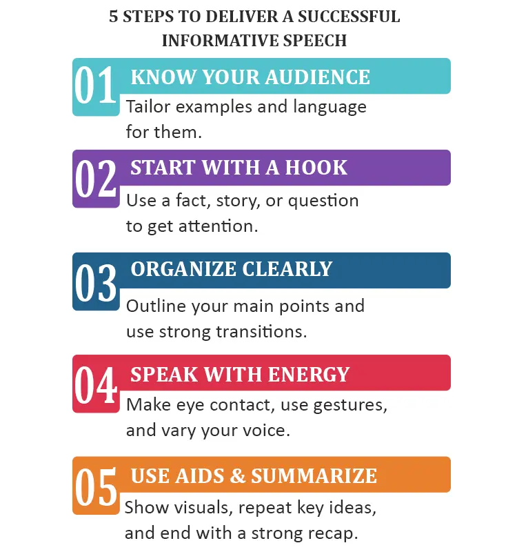An infographic listing 5 steps to deliver a successful informative speech. Step 01: Know your audience – tailor examples and language to suit them. Step 02: Start with a hook – use a fact, story, or question to grab attention. Step 03: Organize clearly – outline main points and use strong transitions. Step 04: Speak with energy – maintain eye contact, use gestures, and vary your tone. Step 05: Use aids and summarize – display visuals, repeat key ideas, and finish with a strong recap.
