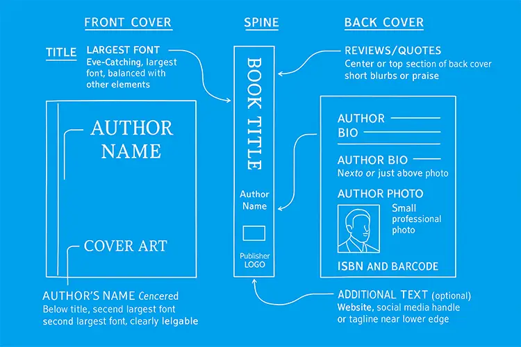 Diagram showing the layout of a book’s front cover, spine, and back cover, including title placement, author name, cover art, reviews, author bio, author photo, ISBN, and barcode.