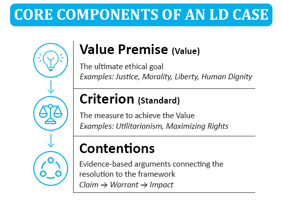 Core Components of an LD Case