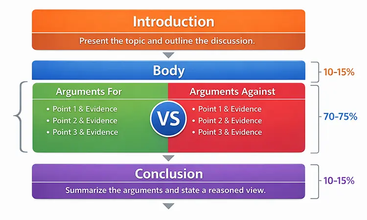 Discursive essay structure showing introduction, body paragraphs, and conclusion