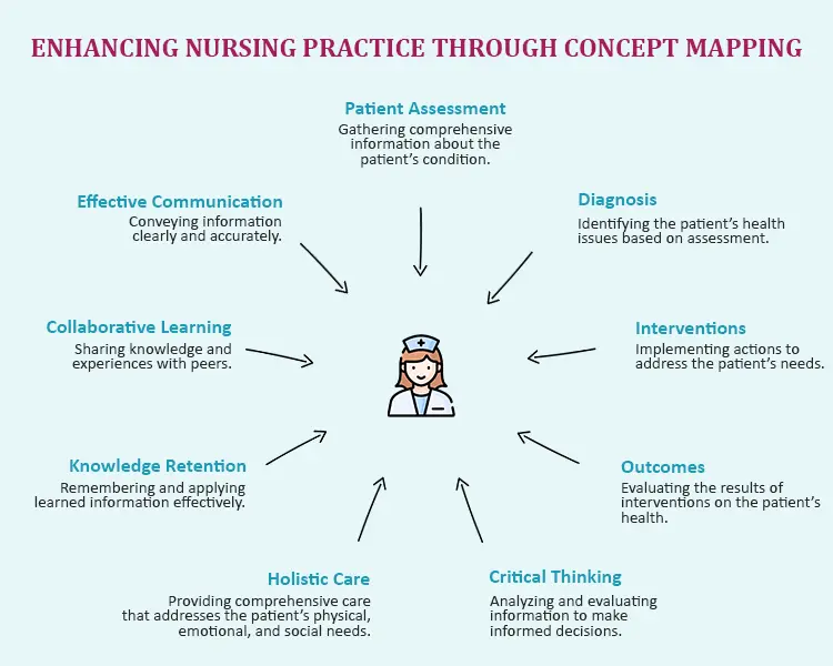 Enhancing nursing practice through concept mapping for improved patient care planning