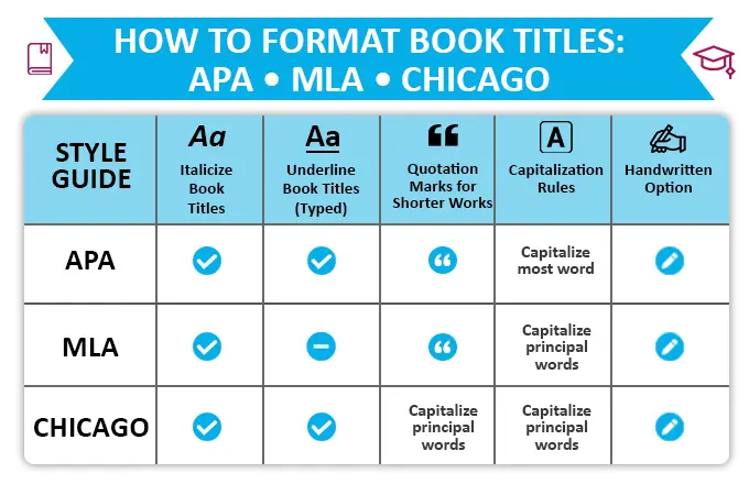 Guide on how to format book titles in APA, MLA, and Chicago style