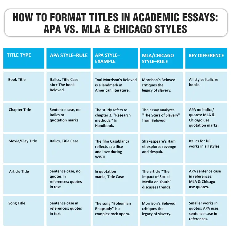 How to Format Titles in Academic Essays: APA vs. MLA & Chicago Styles : A guide to formatting titles correctly in academic essays, comparing APA, MLA, and Chicago style rules.