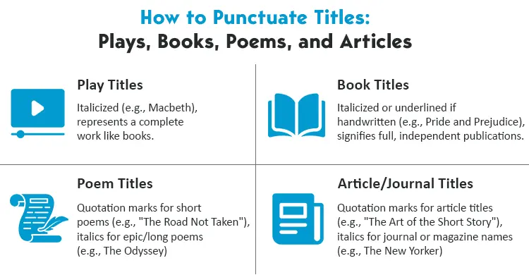 A table comparing title punctuation rules for APA, MLA, and Chicago styles, showing how to format plays, books, poems, and articles.
