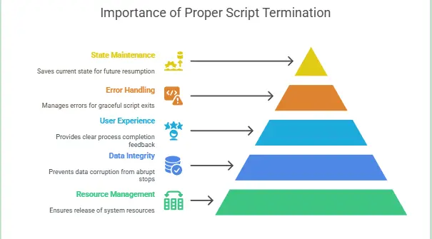 Importance of Proper Script Termination