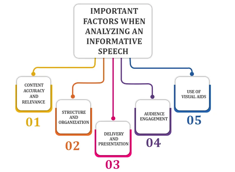 Visual showing Important Factors When Analyzing an Informative Speech: content accuracy, structure, delivery, audience engagement, and use of visual aids