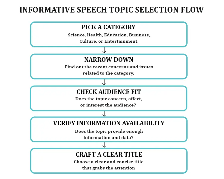 Informative Speech Topic Selection Flow :