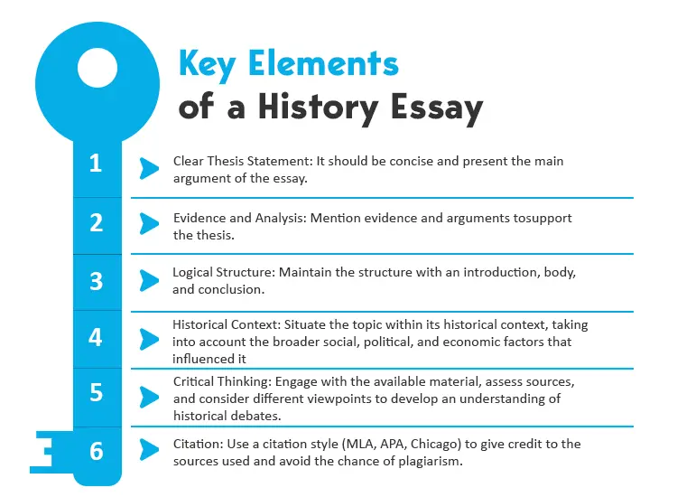 Infographic showing the key elements of a history essay including thesis statement, evidence, structure, historical context, critical thinking, and citation.