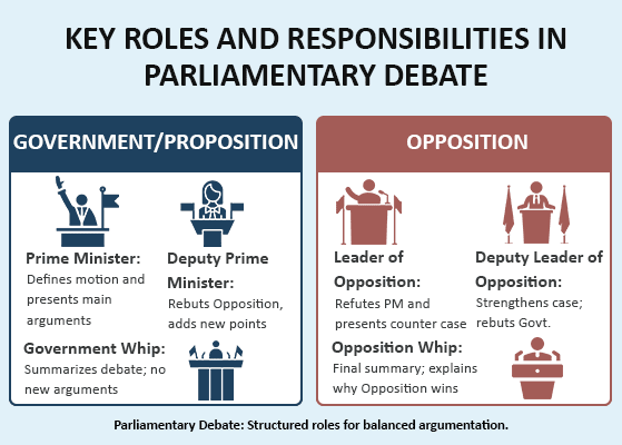 Key Roles and Responsibilities in Parliamentary Debate