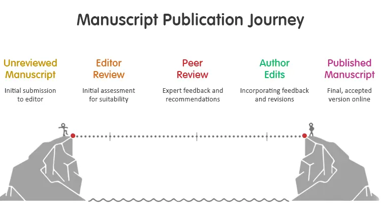 manuscript publication journey