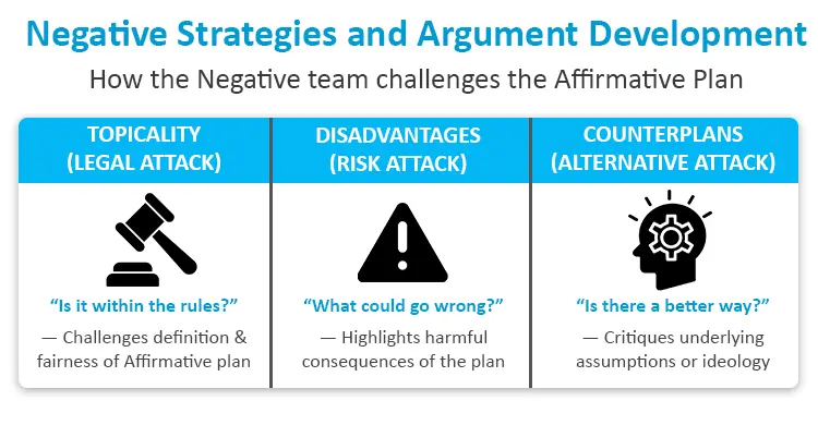 Policy debate negative strategies and argument development explained with clear structure and examples.
