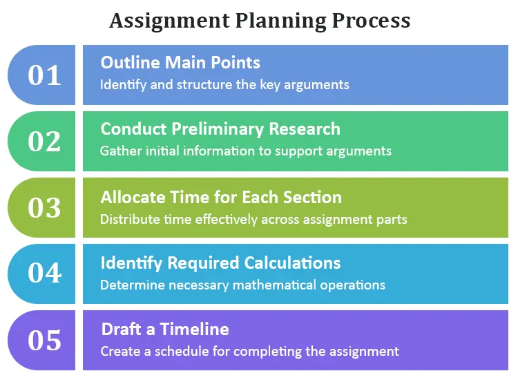 physics-assignment-planning-process