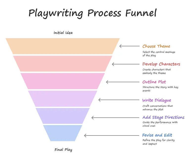 playwriting process funnel