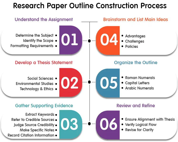 research paper outline construction process