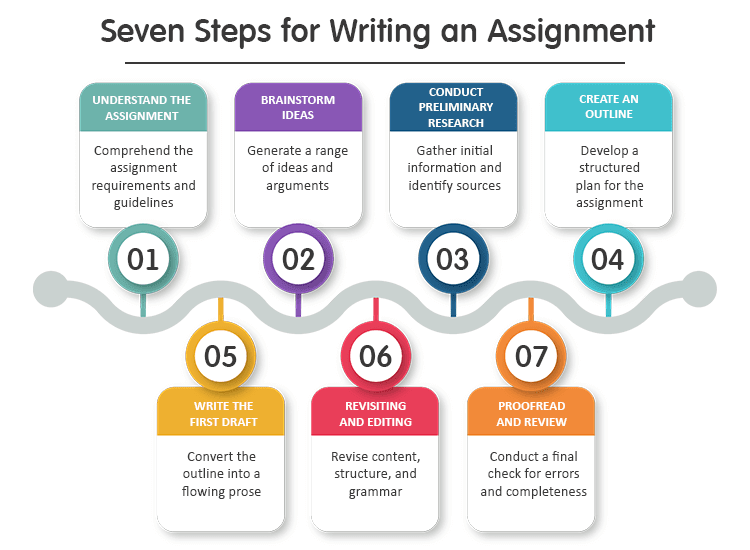 seven steps for writing an assignment
