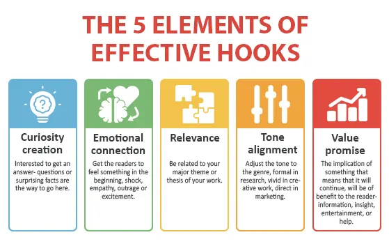 Diagram showing the five key elements of writing effective hook sentences for essays and academic papers.