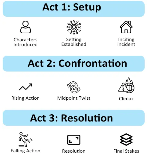 Diagram of the three-act structure in storytelling, showing setup, confrontation, and resolution
