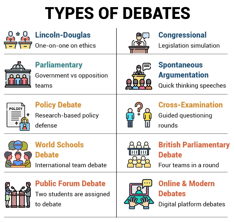 Exploring various debate formats and their strategic purposes in academic and competitive settings.