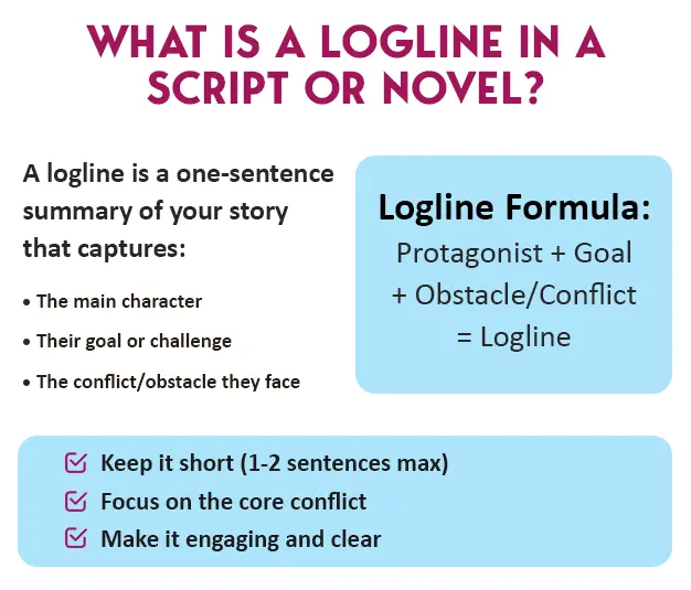 Illustration explaining what a logline is in a script or novel, showing its role in summarizing a story in one sentence