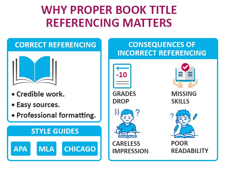 Why Proper Book Title Referencing Matters - Proper book title referencing ensures clarity, credibility, and adherence to academic standards.