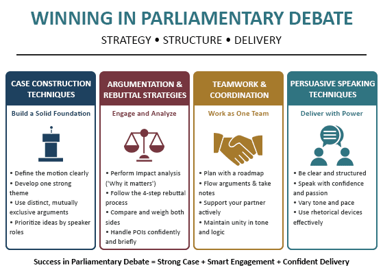 Winning Strategies for Parliamentary Debate