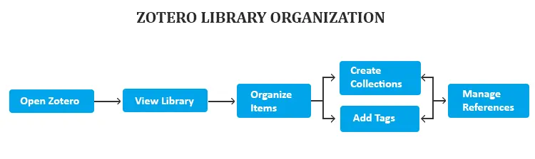 zotero library organization